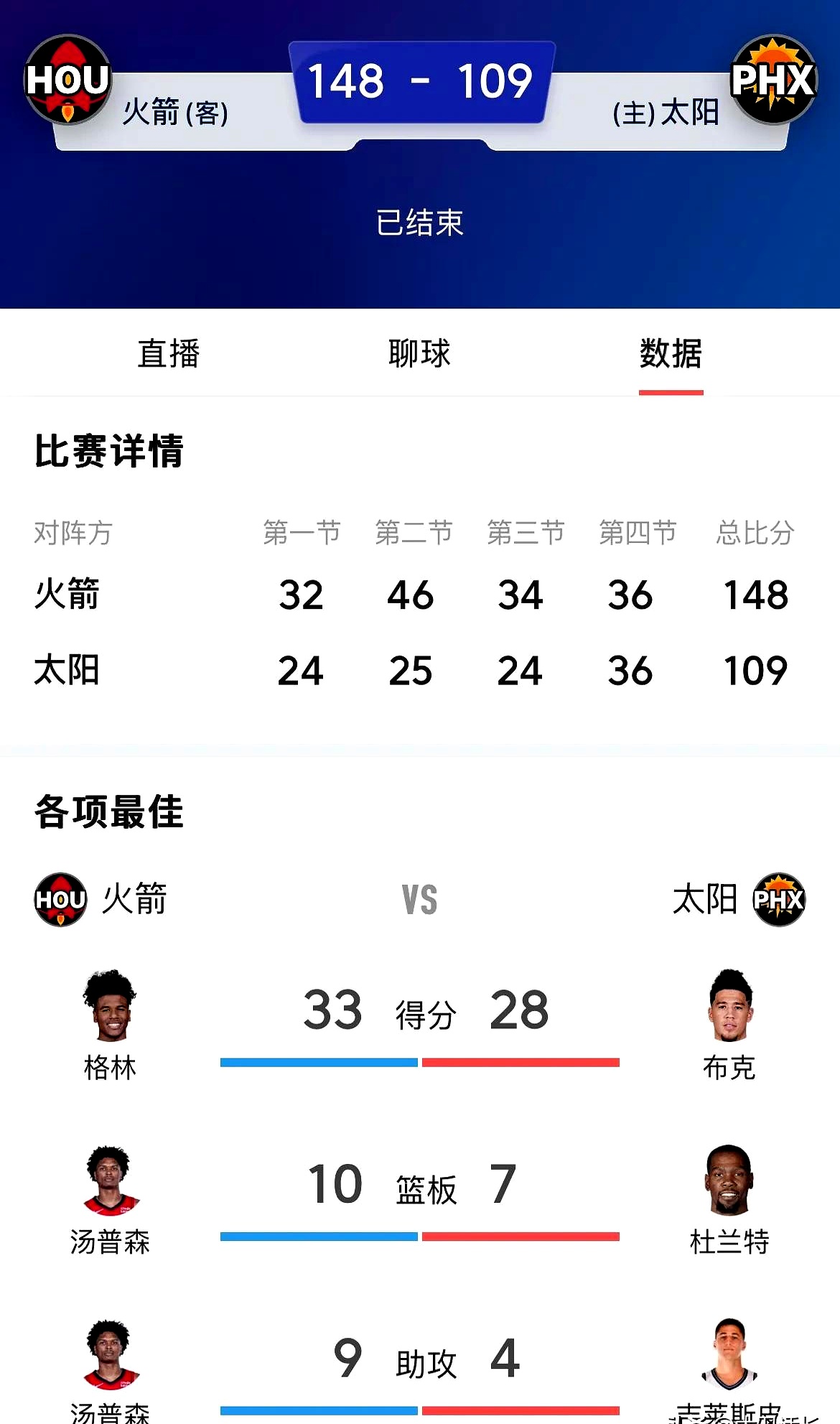 太阳逆转取胜湖人,继续稳坐西部前列的简单介绍 太阳逆转取胜湖人,继续稳坐西部前列的简单介绍